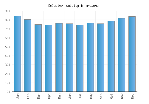 Arcachon relative humidity averages