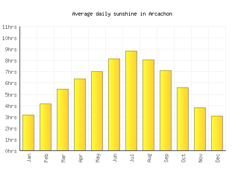 Arcachon average daily sunshine chart