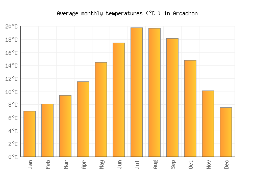 Arcachon average temperature chart (Celsius)
