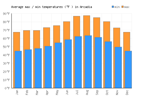 Arcadia average minimum / maximum temperatures (Fahrenheit)