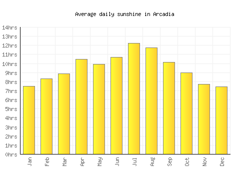 Arcadia average daily sunshine chart