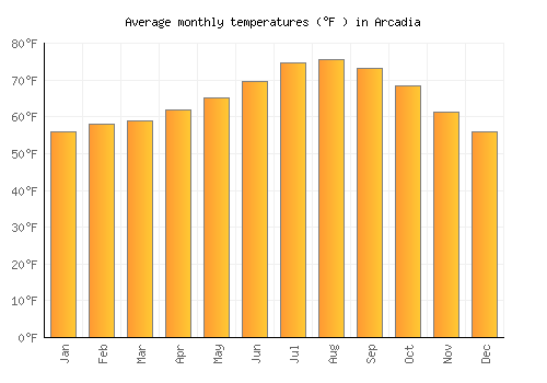 Arcadia average temperature chart (Fahrenheit)