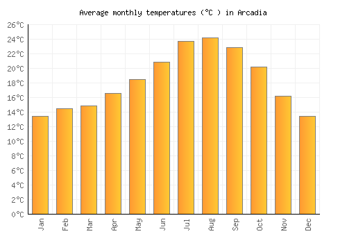 Arcadia average temperature chart (Celsius)