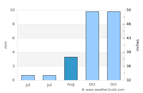 Arcadia average rain in August