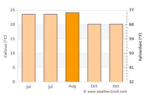 Arcadia average temperature in August