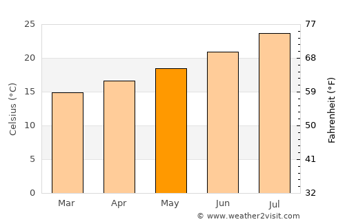 Arcadia average temperature in May