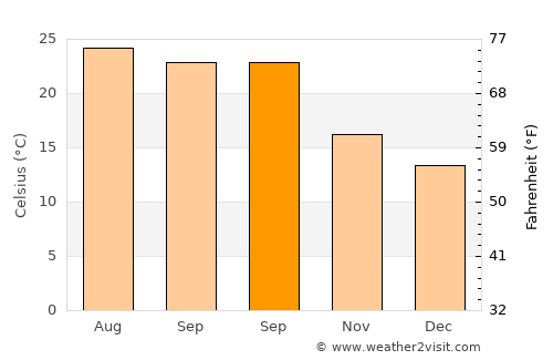 Arcadia average temperature in September