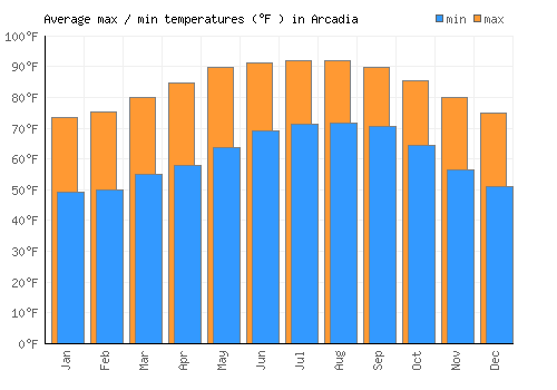 Arcadia average minimum / maximum temperatures (Fahrenheit)