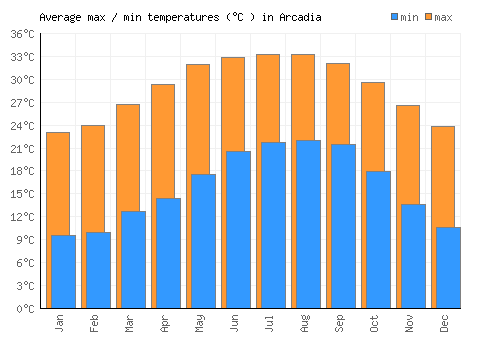 Arcadia average minimum / maximum temperatures (Celsius)