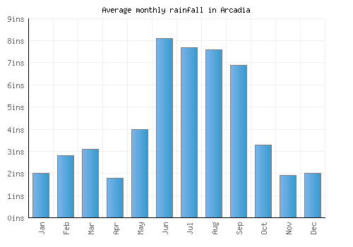 Arcadia monthly rainfall chart (inches)
