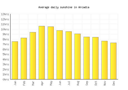 Arcadia average daily sunshine chart
