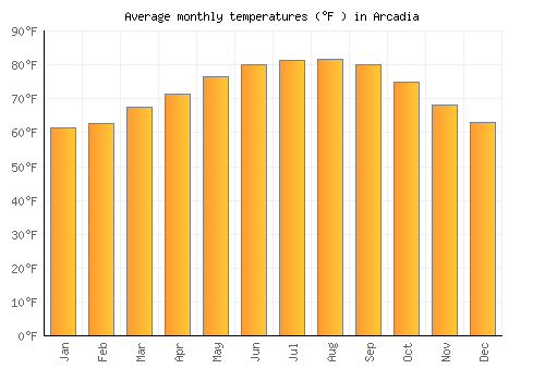 Arcadia average temperature chart (Fahrenheit)