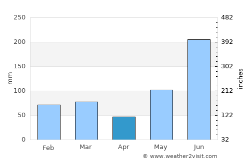 Arcadia average rain in April
