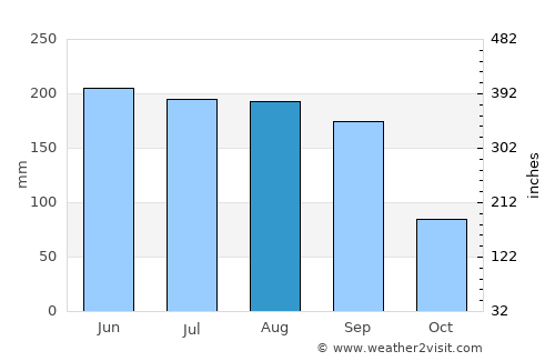 Arcadia average rain in August