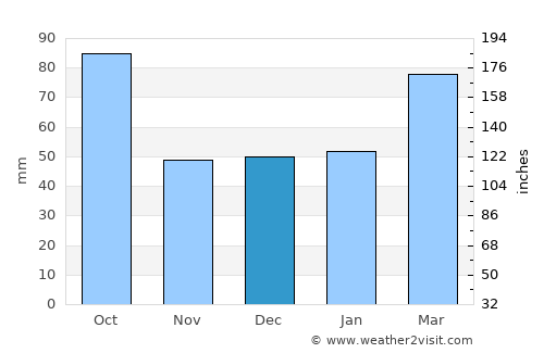 Arcadia average rain in December