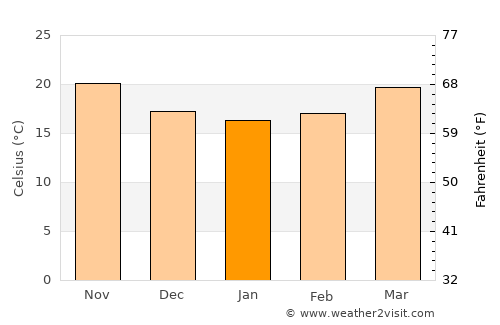 Arcadia average temperature in January