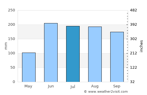 Arcadia average rain in July