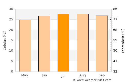Arcadia average temperature in July