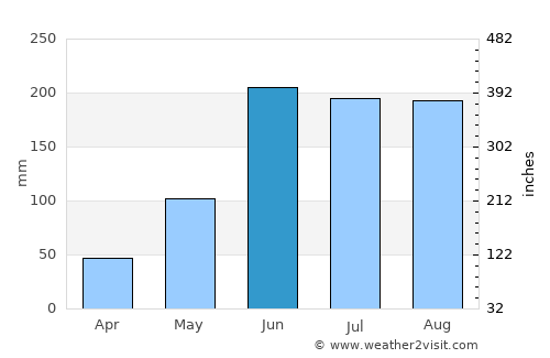 Arcadia average rain in June
