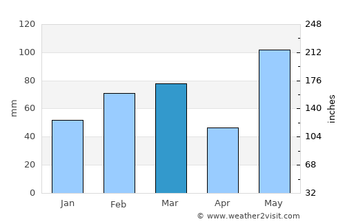 Arcadia average rain in March