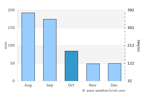 Arcadia average rain in October