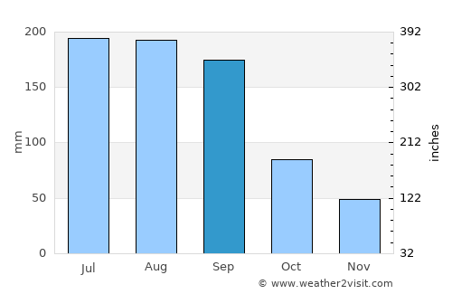 Arcadia average rain in September