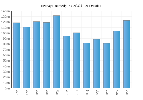 Arcadia monthly rainfall chart (mm)