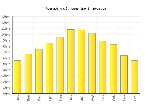 Arcadia average daily sunshine chart
