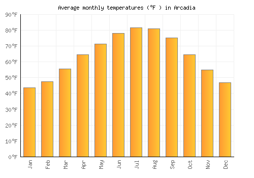 Arcadia average temperature chart (Fahrenheit)