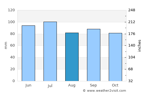 Arcadia average rain in August
