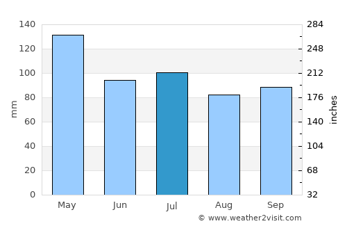 Arcadia average rain in July