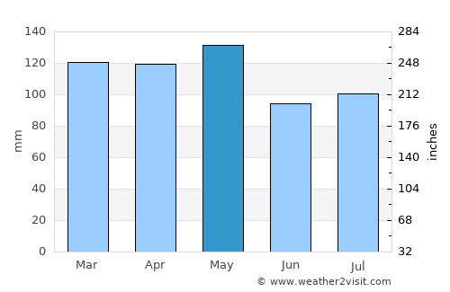 Arcadia average rain in May
