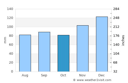 Arcadia average rain in October