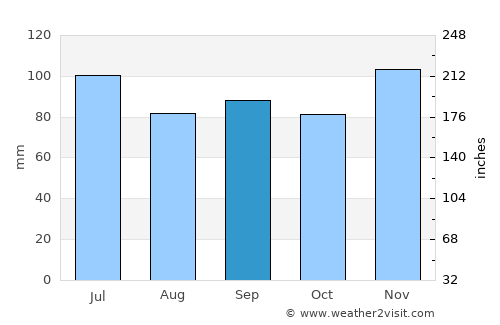 Arcadia average rain in September