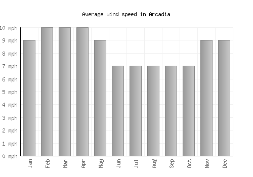 Arcadia average winspeed by month (mph)