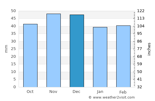 Arcani average rain in December