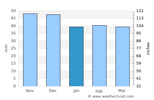 Arcani average rain in January