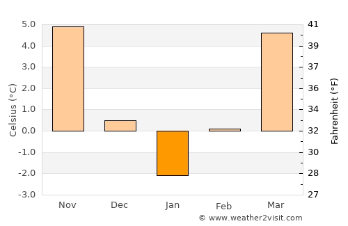 Arcani average temperature in January
