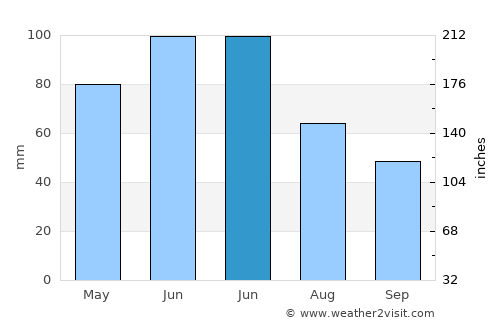 Arcani average rain in June