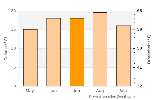 Arcani average temperature in June