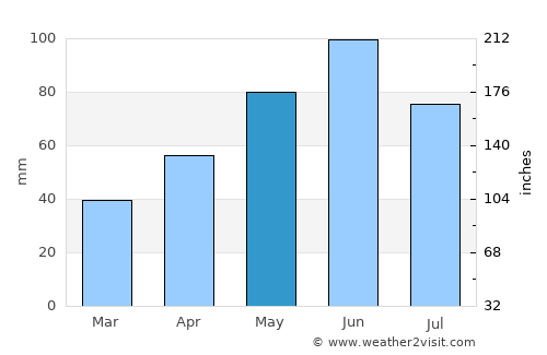 Arcani average rain in May
