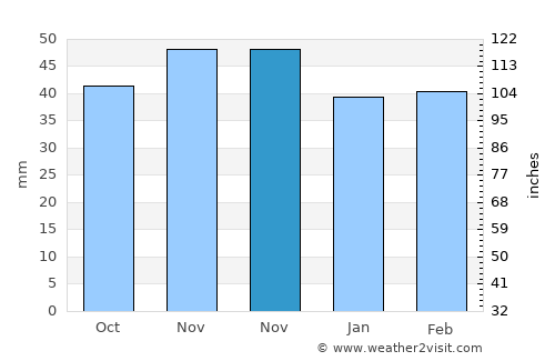 Arcani average rain in November