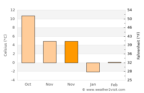Arcani average temperature in November