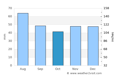 Arcani average rain in October