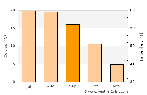 Arcani average temperature in September