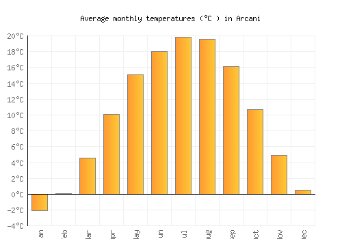 Arcani average temperature chart (Celsius)