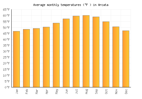 Arcata average temperature chart (Fahrenheit)