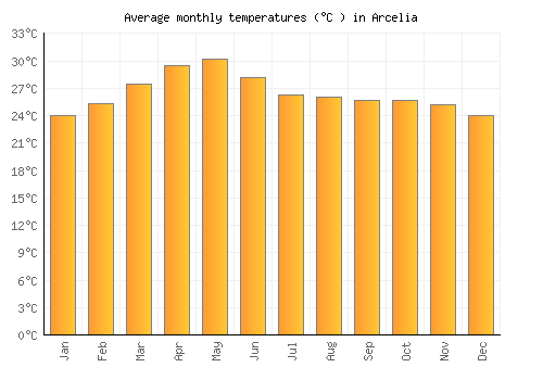 Arcelia average temperature chart (Celsius)