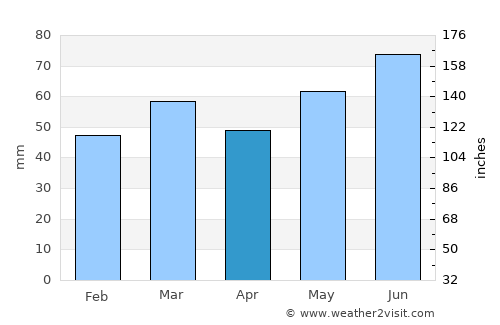 Arcen average rain in April