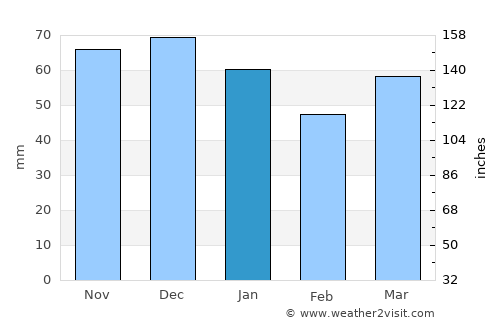 Arcen average rain in January